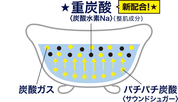 重炭酸・炭酸ガス・パチパチ炭酸