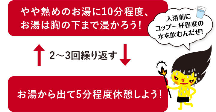 やや熱めのお湯に10分程度、お湯は胸の下まで浸かろう!、お湯から出て5分程度休憩しよう!、これを2〜3回繰り返す(入浴前にコップ一杯程度の水を飲むんだぜ!)