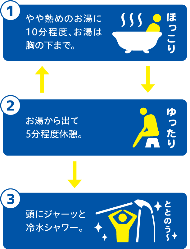 （1）やや熱めのお湯に10分程度、お湯は胸の下まで。（2）お湯から出て5分程度休憩。（3）頭にジャーッと冷水シャワー。